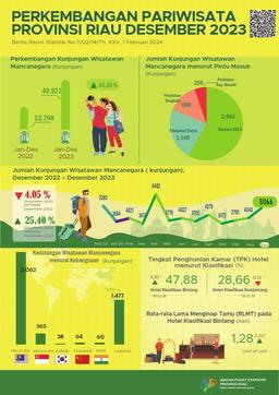 Development Of Tourism Of Riau Province In December 2023