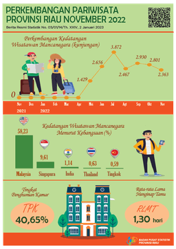 Perkembangan Pariwisata Provinsi Riau November 2022