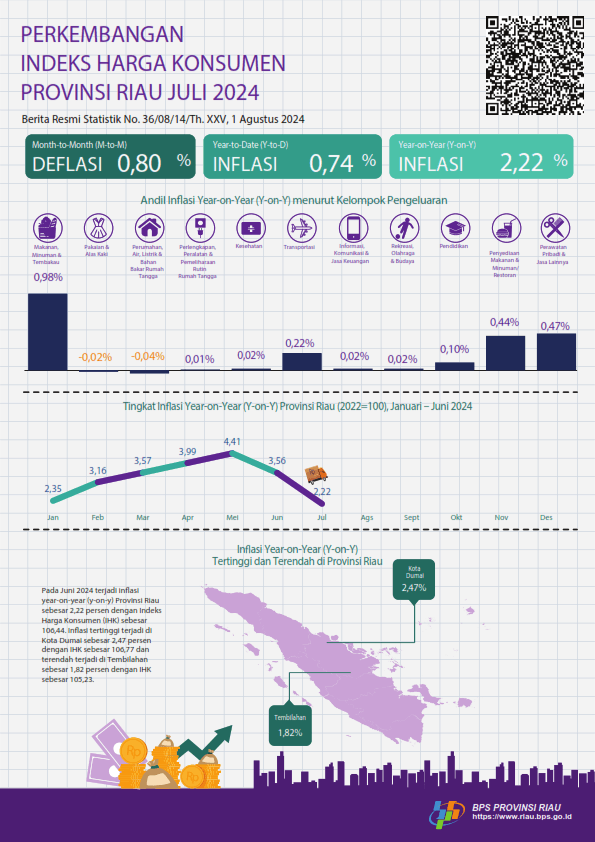 Development of Consumer Price Index of Riau Province, July 2024