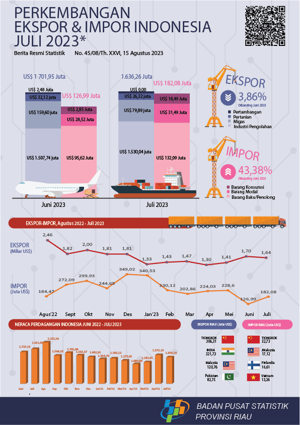 Export and Import of Riau Province July 2023