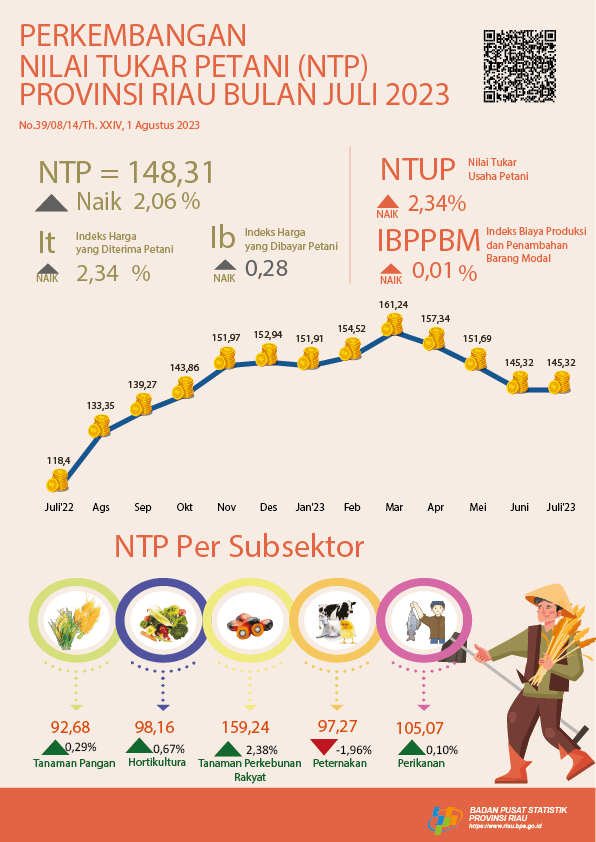 Development of Farmer Terms of Trade of Riau Province in July 2023