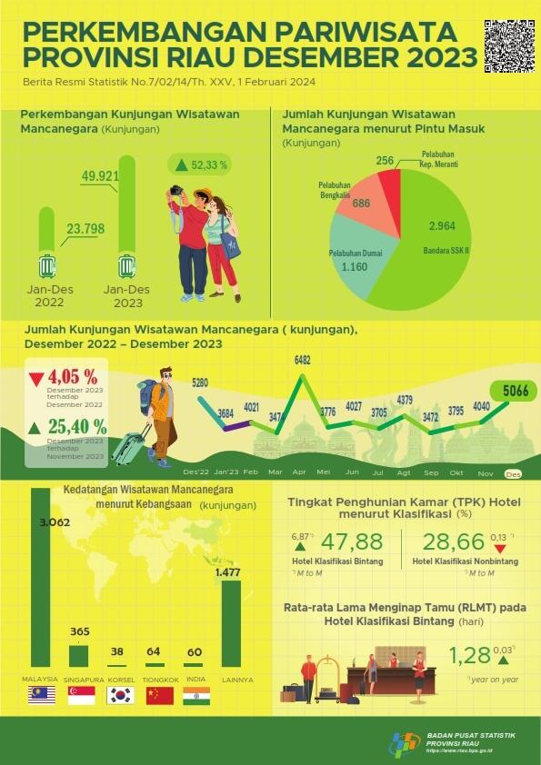 Development of Tourism of Riau Province in December 2023