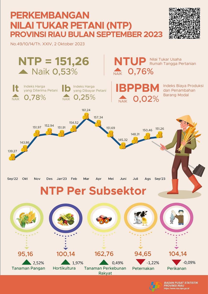 Development of Farmer Terms of Trade of Riau Province in September 2023