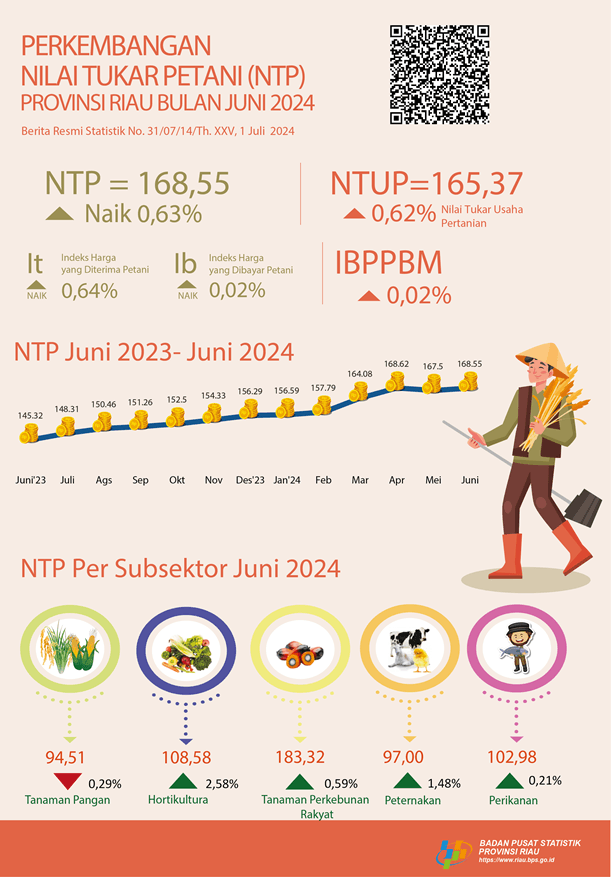 Development of Farmer Terms of Trade of Riau Province in June 2024