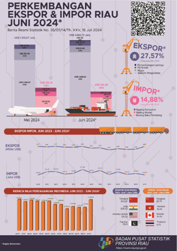 Export And Import Of Riau Province Juni 2024