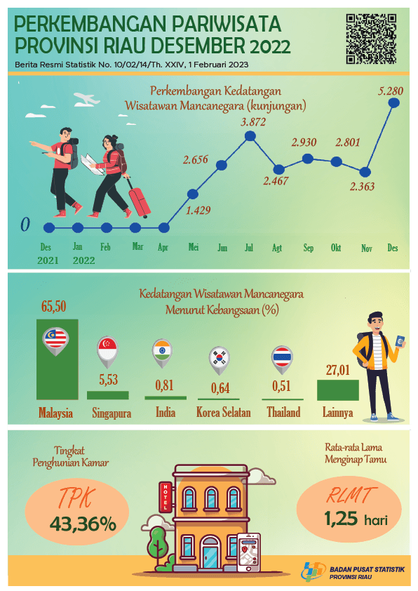 Perkembangan Pariwisata Provinsi Riau Desember 2022