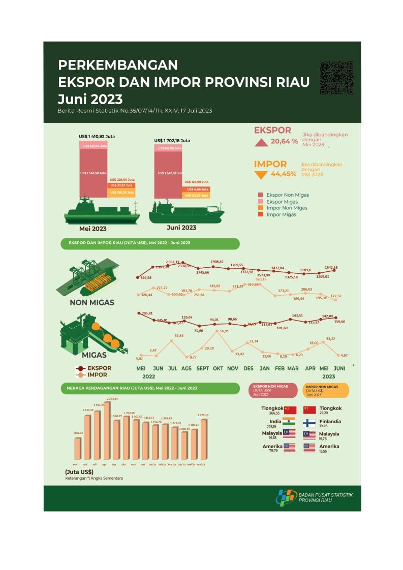 Export and Import of Riau Province June 2023