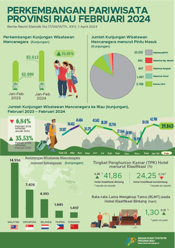 Development Of Tourism Of Riau Province In February 2024