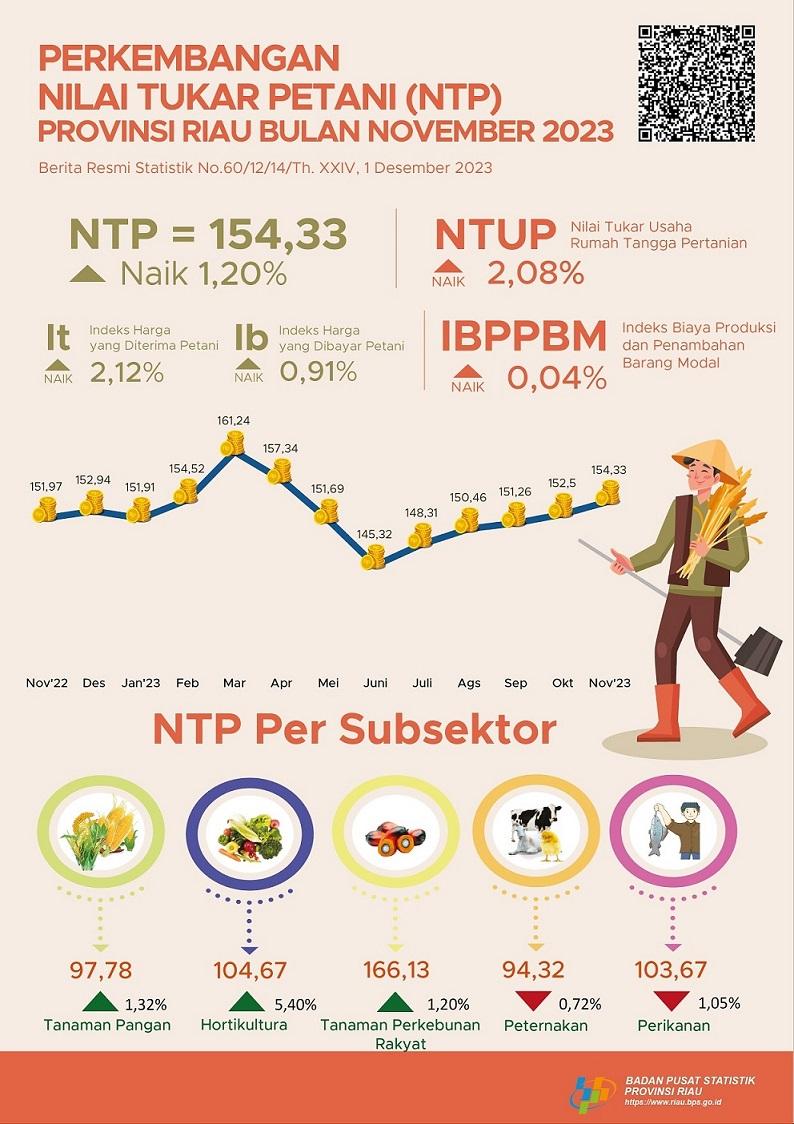 Development of Farmer Terms of Trade of Riau Province in November 2023