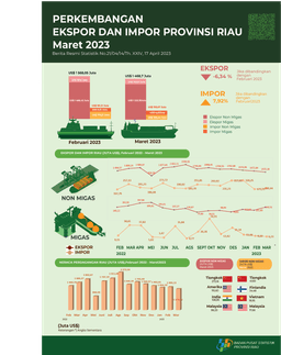 Export And Import Of Riau Province March 2023