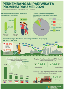 Development Of Tourism Of Riau Province In May 2024