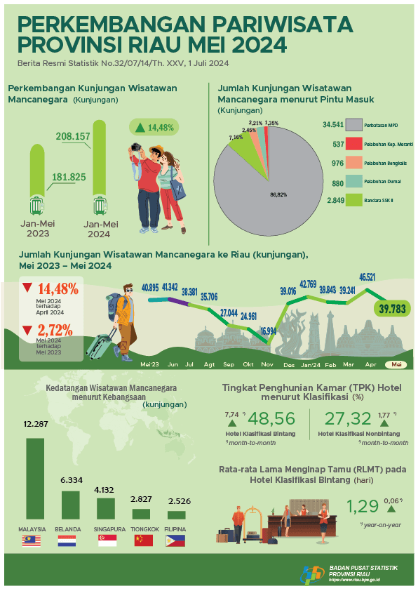 Development of Tourism of Riau Province in May 2024