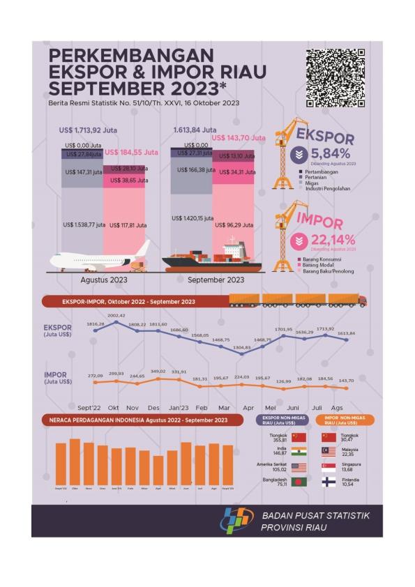 Export and Import of Riau Province September 2023