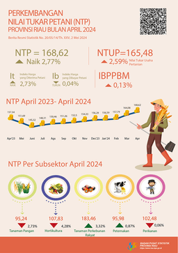 Development Of Farmer Terms Of Trade Of Riau Province In April 2024