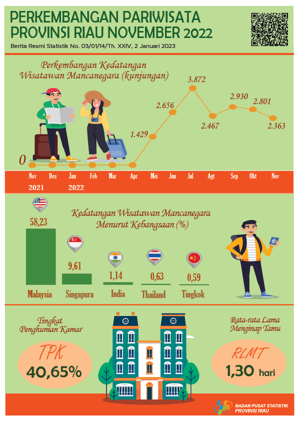 Development of Tourism of Riau Province in November 2022