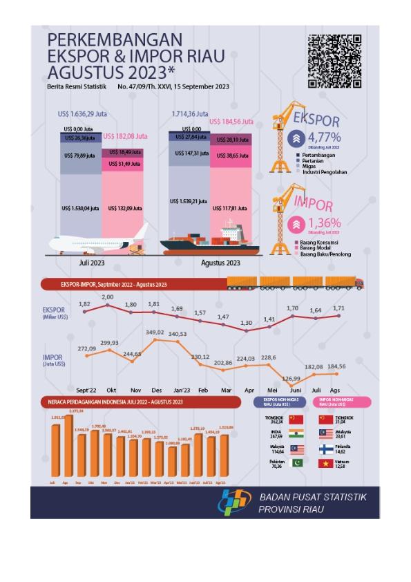 Export and Import of Riau Province August 2023