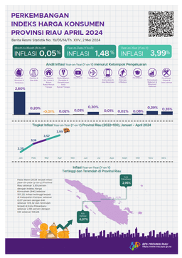 Perkembangan Indeks Harga Konsumen Provinsi Riau April 2024