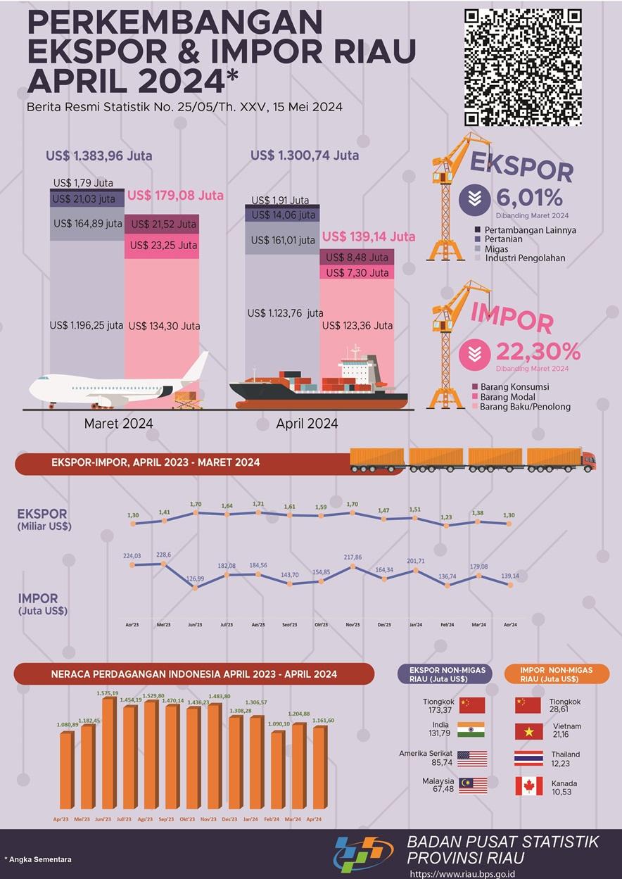 Perkembangan Ekspor dan Impor Provinsi Riau April 2024