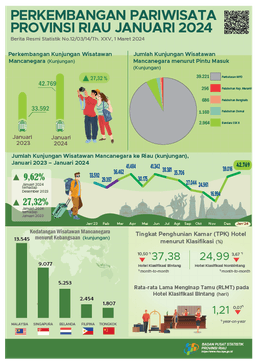 Perkembangan Pariwisata Provinsi Riau Januari 2024