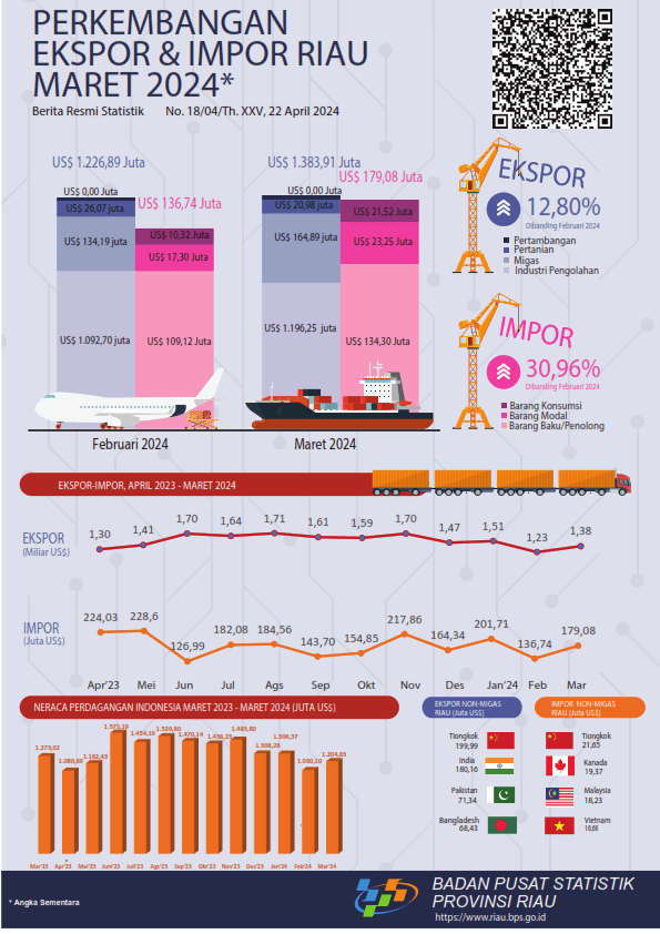 Export and Import of Riau Province March 2024