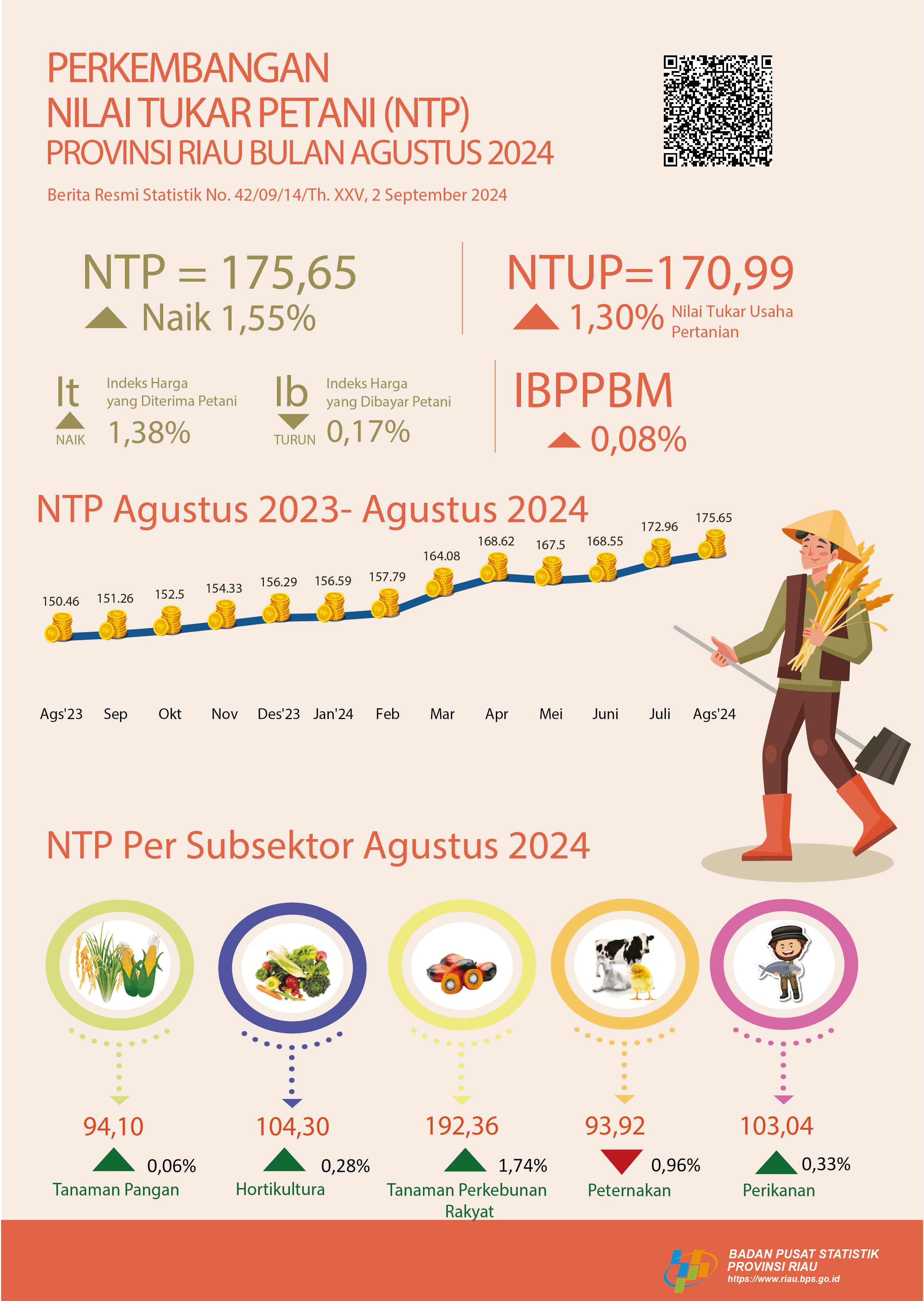 Development of Farmer Terms of Trade of Riau Province in August 2024