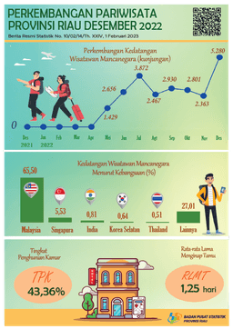 Development Of Tourism Of Riau Province In December 2022