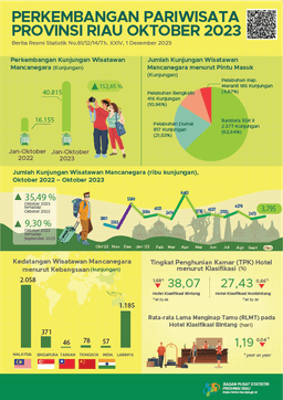 Development Of Tourism Of Riau Province In Oktober 2023