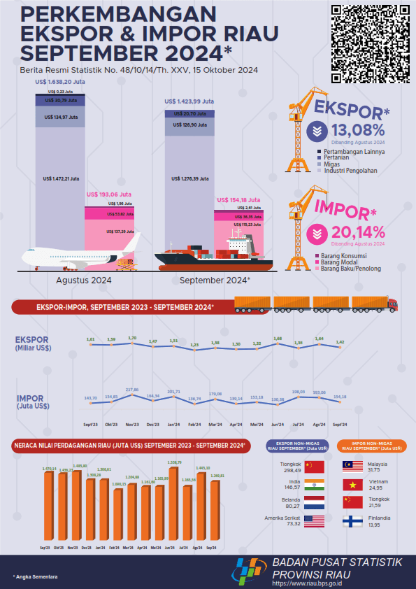 Export and Import of Riau Province, September 2024