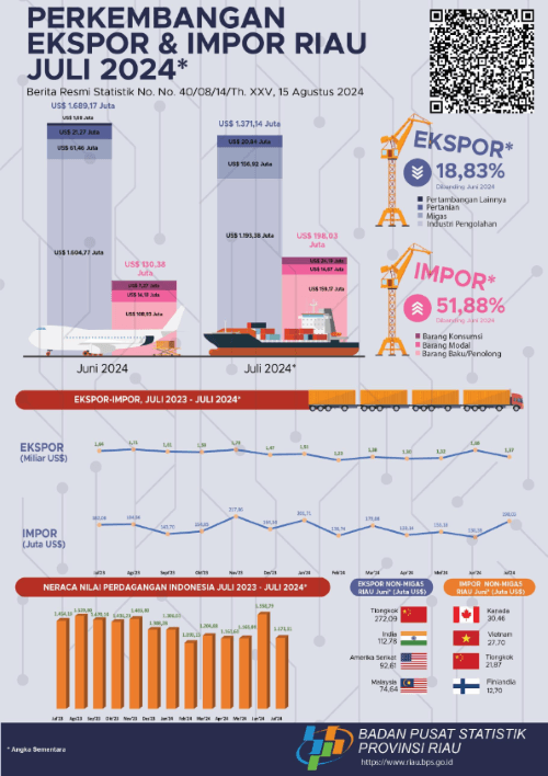 Export and Import of Riau Province July 2024