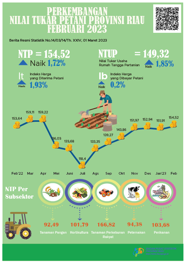 Perkembangan Nilai Tukar Petani Provinsi Riau Februari 2023