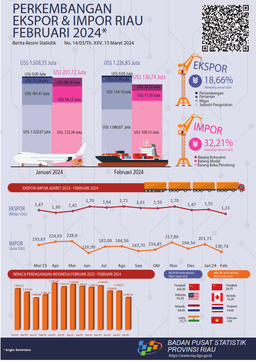 Export And Import Of Riau Province February 2024