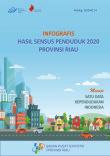 Infografis Hasil Sensus Penduduk 2020 Provinsi Riau