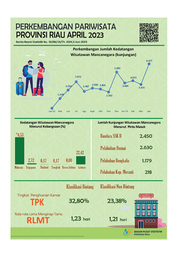 Perkembangan Pariwisata Provinsi Riau April 2023