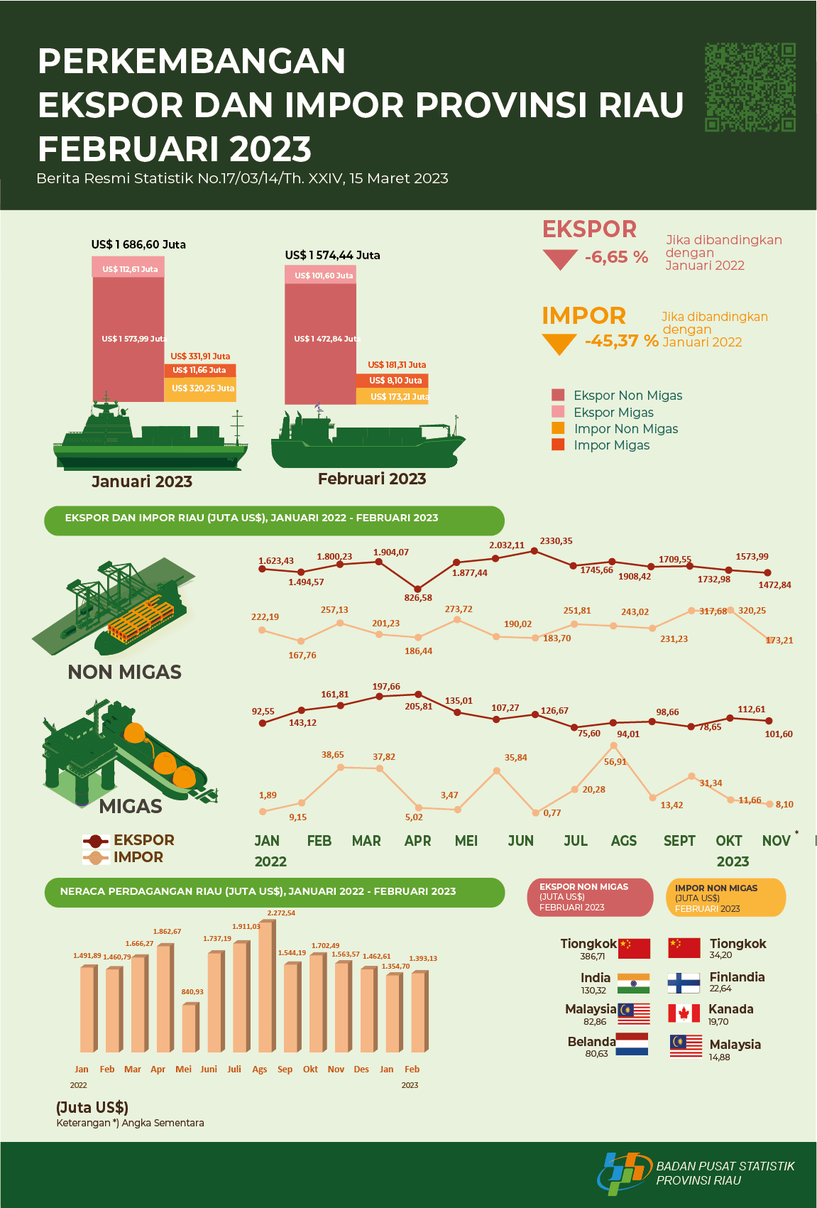 Export and Import of Riau Province, February 2023