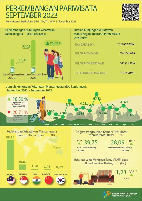 Development of Tourism of Riau Province in September 2023