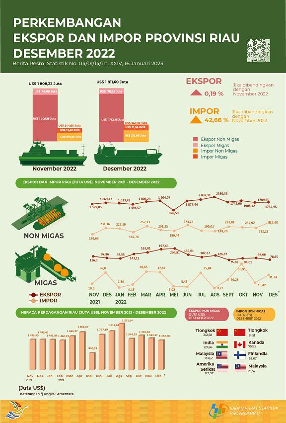 Export and Import of Riau Province, December 2022