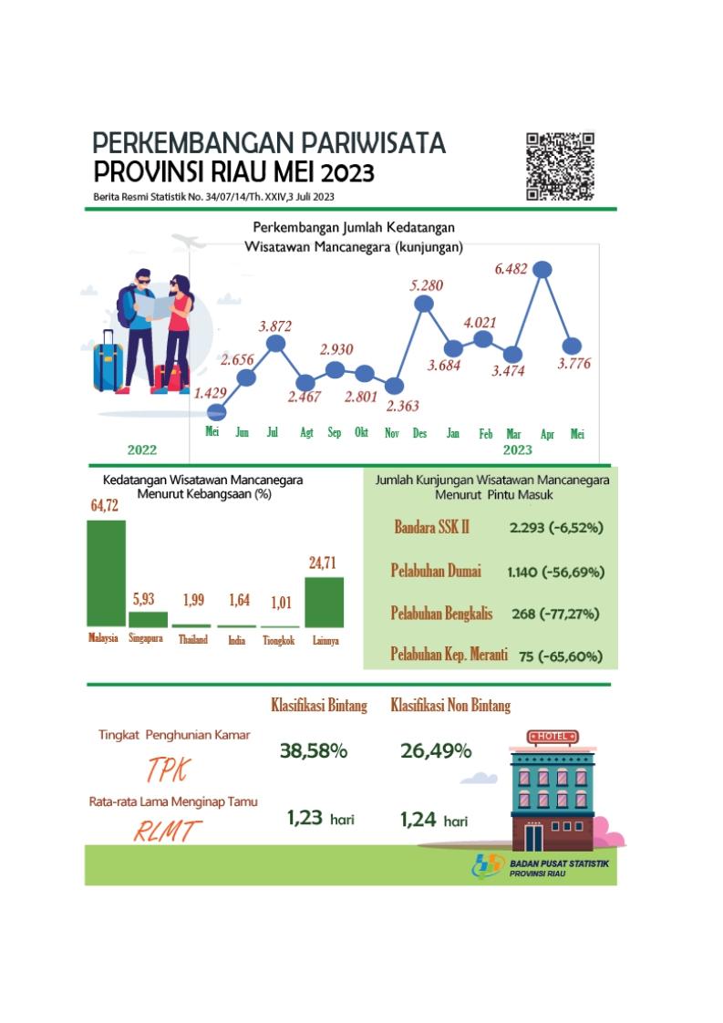 Development of Tourism of Riau Province in May 2023