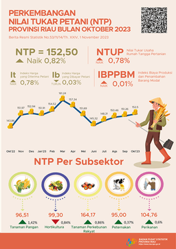 Development Of Farmer Terms Of Trade Of Riau Province In October 2023