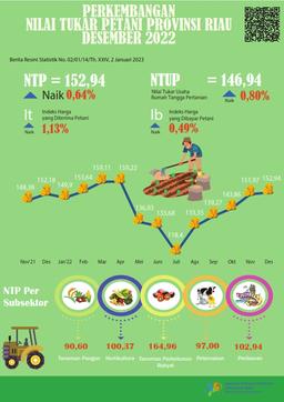 Development Of Farmer Terms Of Trade Of Riau Province In December 2022