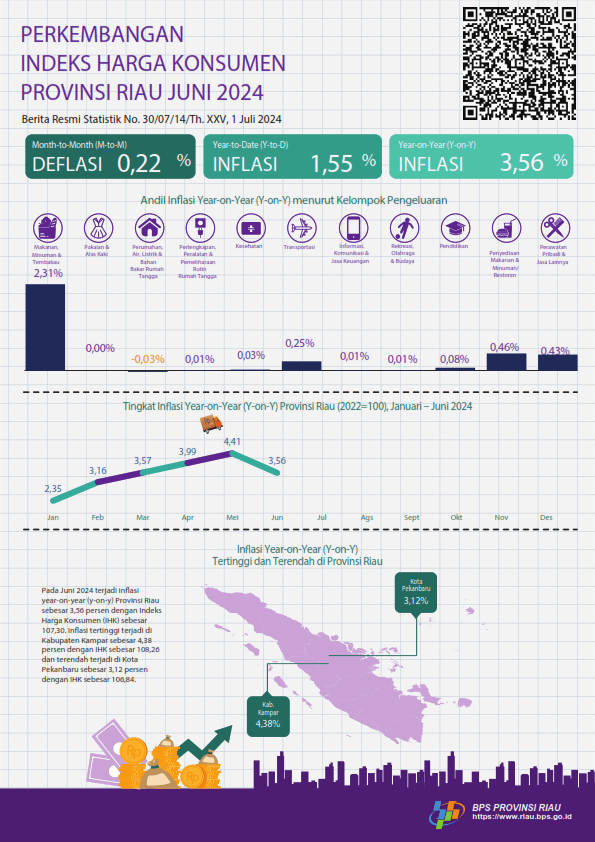 Development of Consumer Price Index of Riau Province, June 2024