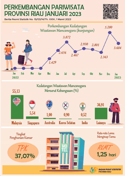 Development Of Tourism Of Riau Province In January 2023