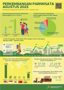 Development Of Tourism Of Riau Province In August 2023