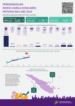 Development Of Consumer Price Index Of Riau Province, May 2024