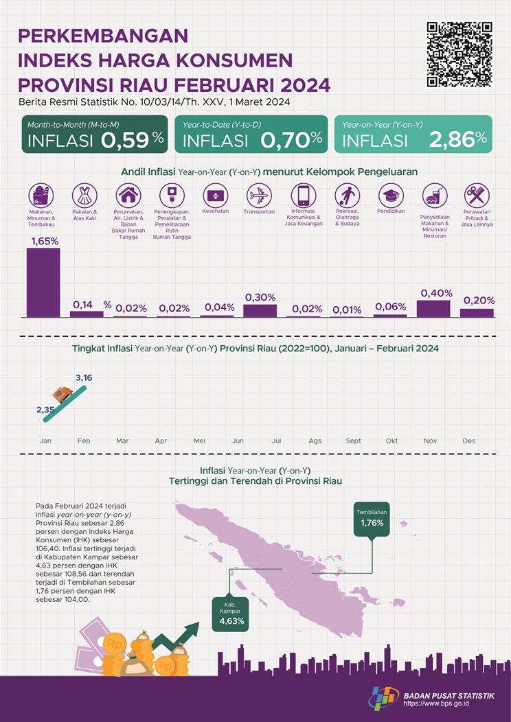 Development of Consumer Price Index of Riau Province, February 2024