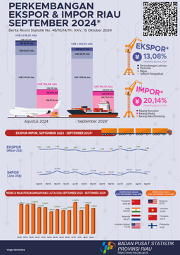 Export And Import Of Riau Province, September 2024