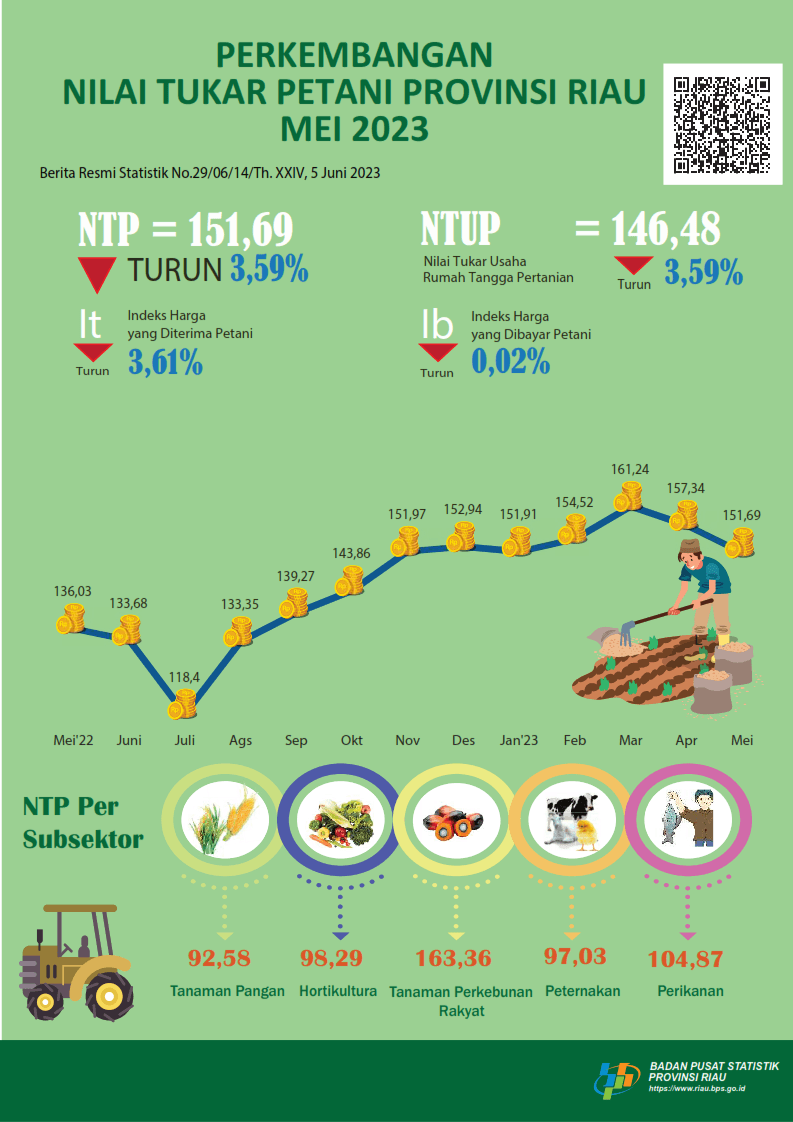 Development of Farmer Terms of Trade of Riau Province in May 2023