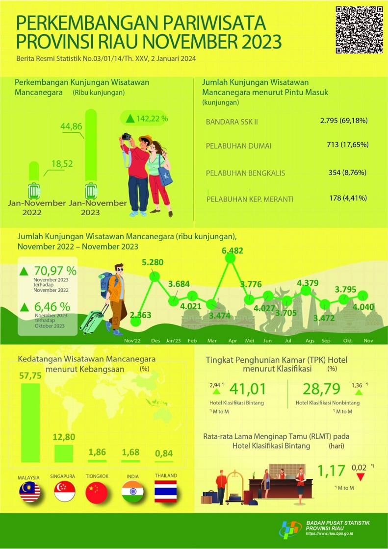 Development of Tourism of Riau Province in November 2023