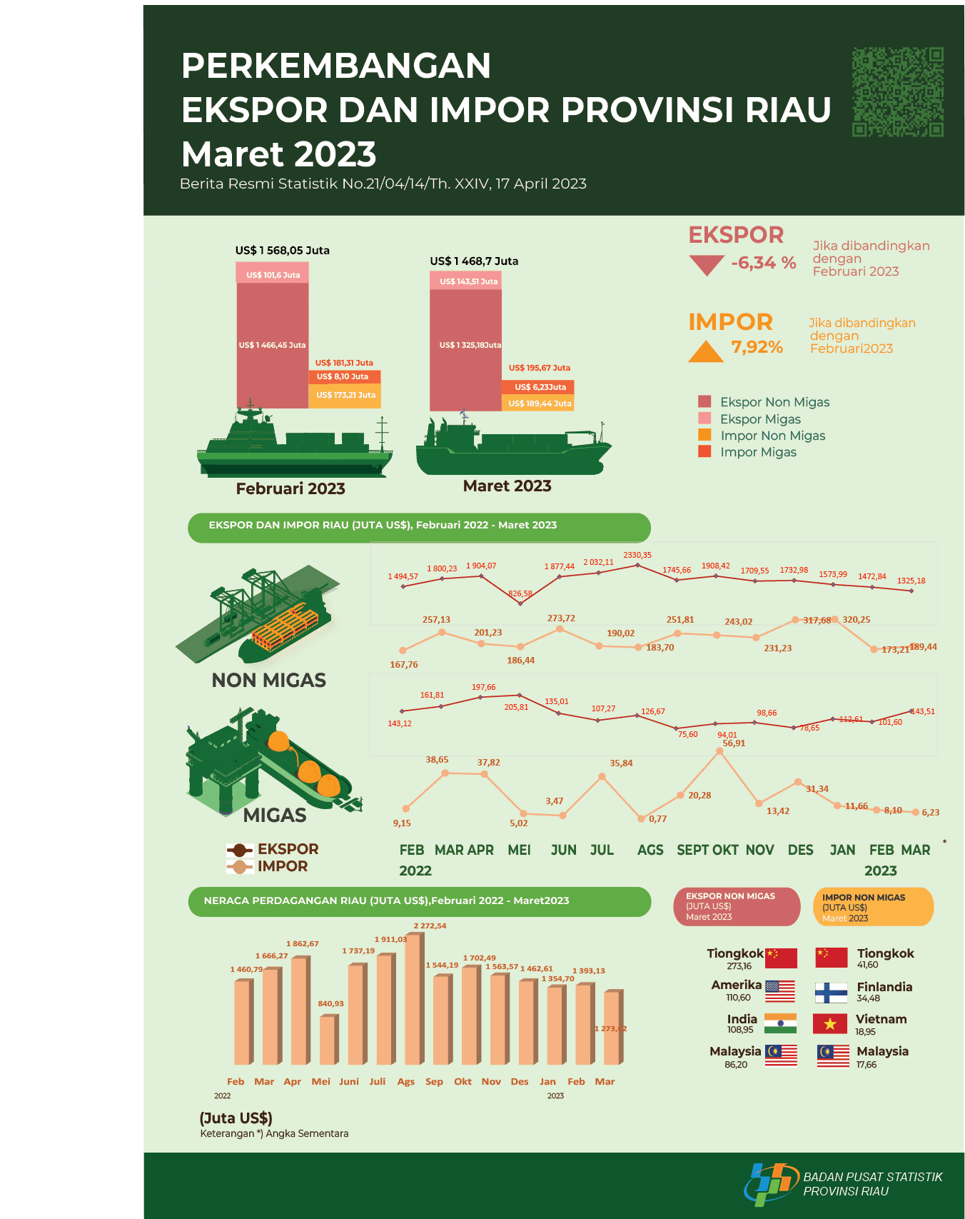 Export and Import of Riau Province March 2023