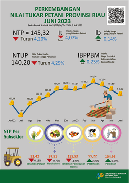 Development Of Farmer Terms Of Trade Of Riau Province In June 2023