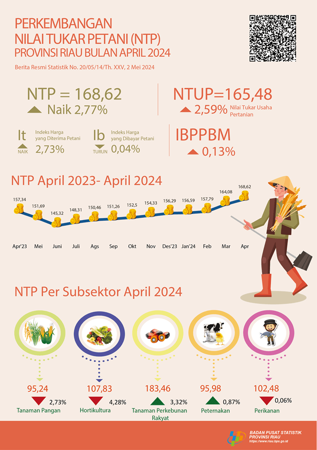 Perkembangan Nilai Tukar Petani Provinsi Riau April 2024